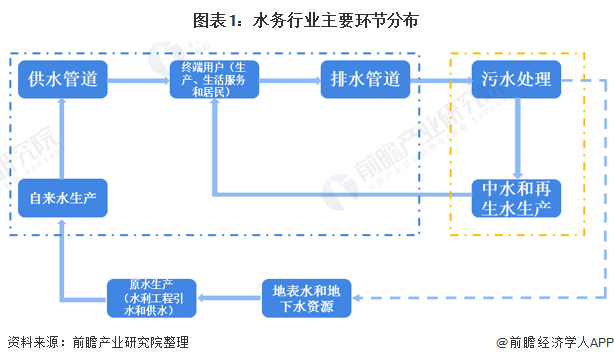 预见2021：《2021年中国水务产业全景图谱》(附发展现状、竞争格局、发展趋势等）